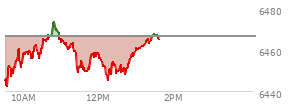 At 11:17 AM EST, the S and P 500 last traded at 6463.14,  down 3.44 points or -0.05%, which is 9.68 points above the open, 22.07 points above the low of the day, and 10.78 points below the high of the day