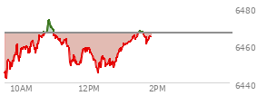 At 11:37 AM EST, the S and P 500 last traded at 6451.39,  down 15.19 points or -0.24%, which is 2.07 points below the open, 10.32 points above the low of the day, and 22.53 points below the high of the day