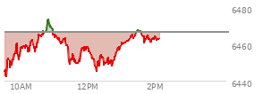 At 12:03 PM EST, the S and P 500 last traded at 6456.17,  down 10.41 points or -0.16%, which is 2.71 points above the open, 15.1 points above the low of the day, and 17.75 points below the high of the day