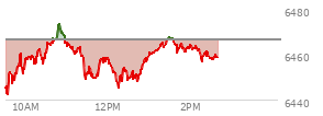 At 12:32 PM EST, the S and P 500 last traded at 6450.31,  down 16.27 points or -0.25%, which is 3.15 points below the open, 9.24 points above the low of the day, and 23.61 points below the high of the day