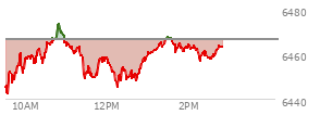 At 12:55 PM EST, the S and P 500 last traded at 6458.9,  down 7.68 points or -0.12%, which is 5.44 points above the open, 17.83 points above the low of the day, and 15.02 points below the high of the day