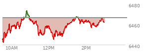At 12:59 PM EST, the S and P 500 last traded at 6459.31,  down 7.27 points or -0.11%, which is 5.85 points above the open, 18.24 points above the low of the day, and 14.61 points below the high of the day