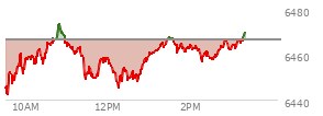 At 01:35 PM EST, the S and P 500 last traded at 6466.31,  down 0.27 points or 0.00%, which is 12.85 points above the open, 25.24 points above the low of the day, and 7.61 points below the high of the day