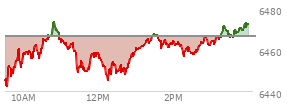 At 02:39 PM EST, the S and P 500 last traded at 6460.54,  down 6.04 points or -0.09%, which is 7.08 points above the open, 19.47 points above the low of the day, and 13.38 points below the high of the day