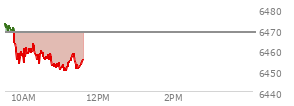 At 10:33 AM EST, the S and P 500 last traded at 6456.1,  down 12.44 points or -0.19%, which is 21.28 points below the open, 4.72 points above the low of the day, and 25.24 points below the high of the day