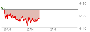 At 11:09 AM EST, the S and P 500 last traded at 6450.23,  down 18.31 points or -0.28%, which is 27.15 points below the open, 1.26 points above the low of the day, and 31.11 points below the high of the day