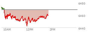 At 11:59 AM EST, the S and P 500 last traded at 6452.02,  down 16.52 points or -0.26%, which is 25.36 points below the open, 10.17 points above the low of the day, and 29.32 points below the high of the day