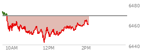 At 12:51 PM EST, the S and P 500 last traded at 6457.33,  down 11.21 points or -0.17%, which is 20.05 points below the open, 15.48 points above the low of the day, and 24.01 points below the high of the day