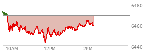 At 12:53 PM EST, the S and P 500 last traded at 6457.69,  down 10.85 points or -0.17%, which is 19.69 points below the open, 15.84 points above the low of the day, and 23.65 points below the high of the day