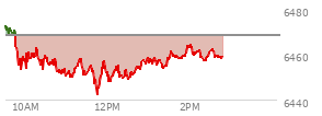 At 01:33 PM EST, the S and P 500 last traded at 6461.75,  down 6.79 points or -0.11%, which is 15.63 points below the open, 19.9 points above the low of the day, and 19.59 points below the high of the day