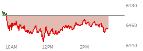 At 01:35 PM EST, the S and P 500 last traded at 6460.34,  down 8.2 points or -0.13%, which is 17.04 points below the open, 18.49 points above the low of the day, and 21 points below the high of the day