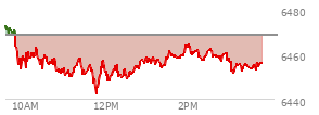 At 02:07 PM EST, the S and P 500 last traded at 6460.22,  down 8.32 points or -0.13%, which is 17.16 points below the open, 18.37 points above the low of the day, and 21.12 points below the high of the day