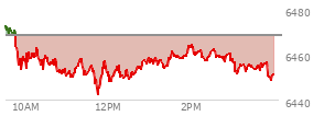 At 02:11 PM EST, the S and P 500 last traded at 6461.4,  down 7.14 points or -0.11%, which is 15.98 points below the open, 19.55 points above the low of the day, and 19.94 points below the high of the day