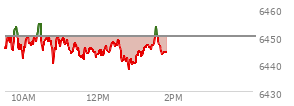 On August 15, 2025, the S and P 500 ended at 6449.8,  down 18.74 points or -0.29%, which was 27.58 points below the open, 7.95 points above the low of the day, and 31.54 points below the high of the day