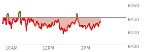 On August 15, 2025, the S and P 500 ended at 6449.8,  down 18.74 points or -0.29%, which was 27.58 points below the open, 7.95 points above the low of the day, and 31.54 points below the high of the day