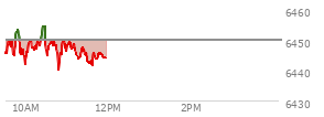 At 10:11 AM EST, the S and P 500 last traded at 6447.77,  down 2.03 points or -0.03%, which is 2.75 points above the open, 5.99 points above the low of the day, and 6.35 points below the high of the day