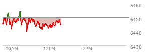 At 10:41 AM EST, the S and P 500 last traded at 6448.13,  down 1.67 points or -0.03%, which is 3.11 points above the open, 6.35 points above the low of the day, and 7.22 points below the high of the day