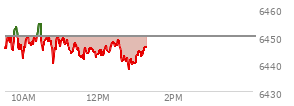 At 11:29 AM EST, the S and P 500 last traded at 6444.4,  down 5.4 points or -0.08%, which is 0.62 points below the open, 4.72 points above the low of the day, and 10.95 points below the high of the day