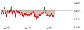 At 12:43 PM EST, the S and P 500 last traded at 6441.56,  down 8.24 points or -0.13%, which is 3.46 points below the open, 1.88 points above the low of the day, and 13.79 points below the high of the day