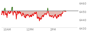 At 01:35 PM EST, the S and P 500 last traded at 6450.31,  up .51 points or 0.01%, which is 5.29 points above the open, 12.61 points above the low of the day, and 5.04 points below the high of the day