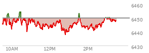 At 01:45 PM EST, the S and P 500 last traded at 6444.31,  down 5.49 points or -0.09%, which is 0.71 points below the open, 6.61 points above the low of the day, and 11.04 points below the high of the day