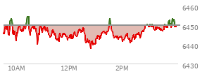 At 03:49 PM EST, the S and P 500 last traded at 6450.84,  up 1.04 points or 0.02%, which is 5.82 points above the open, 13.14 points above the low of the day, and 4.51 points below the high of the day