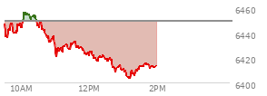 At 11:35 AM EST, the S and P 500 last traded at 6433.68,  down 15.47 points or -0.24%, which is 12.56 points below the open, 13.02 points above the low of the day, and 22.8 points below the high of the day