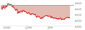 At 01:19 PM EST, the S and P 500 last traded at 6405.41,  down 43.74 points or -0.68%, which is 40.83 points below the open, 2.02 points above the low of the day, and 51.07 points below the high of the day
