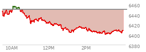 At 01:49 PM EST, the S and P 500 last traded at 6413.32,  down 35.83 points or -0.56%, which is 32.92 points below the open, 9.93 points above the low of the day, and 43.16 points below the high of the day
