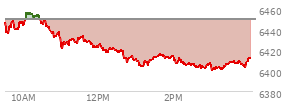At 02:15 PM EST, the S and P 500 last traded at 6407.39,  down 41.76 points or -0.65%, which is 38.85 points below the open, 4 points above the low of the day, and 49.09 points below the high of the day