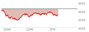 At 10:11 AM EST, the S and P 500 last traded at 6356.46,  down 54.91 points or -0.86%, which is 50.16 points below the open, 0.11 points above the low of the day, and 51.94 points below the high of the day