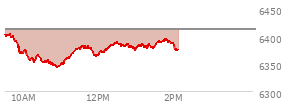At 10:11 AM EST, the S and P 500 last traded at 6356.46,  down 54.91 points or -0.86%, which is 50.16 points below the open, 0.11 points above the low of the day, and 51.94 points below the high of the day