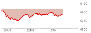 At 10:51 AM EST, the S and P 500 last traded at 6347.43,  down 63.94 points or -1.00%, which is 59.19 points below the open, 2.31 points above the low of the day, and 60.97 points below the high of the day