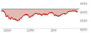At 12:29 PM EST, the S and P 500 last traded at 6388.09,  down 23.28 points or -0.36%, which is 18.53 points below the open, 44.23 points above the low of the day, and 20.31 points below the high of the day