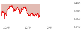 At 10:49 AM EST, the S and P 500 last traded at 6380.57,  down 15.21 points or -0.24%, which is 0.26 points below the open, 22.78 points above the low of the day, and 13.08 points below the high of the day