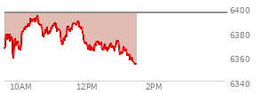 At 11:17 AM EST, the S and P 500 last traded at 6371.37,  down 24.41 points or -0.38%, which is 9.46 points below the open, 13.58 points above the low of the day, and 22.28 points below the high of the day