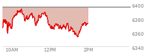 At 11:47 AM EST, the S and P 500 last traded at 6384.38,  down 11.4 points or -0.18%, which is 3.55 points above the open, 26.59 points above the low of the day, and 9.27 points below the high of the day
