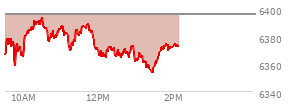 At 12:27 PM EST, the S and P 500 last traded at 6365.73,  down 30.05 points or -0.47%, which is 15.1 points below the open, 7.94 points above the low of the day, and 27.92 points below the high of the day