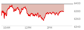 At 01:25 PM EST, the S and P 500 last traded at 6355.41,  down 40.37 points or -0.63%, which is 25.42 points below the open, 0.86 points above the low of the day, and 38.24 points below the high of the day