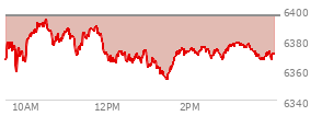 At 03:21 PM EST, the S and P 500 last traded at 6375.81,  down 19.97 points or -0.31%, which is 5.02 points below the open, 23.1 points above the low of the day, and 17.84 points below the high of the day