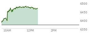 At 10:37 AM EST, the S and P 500 last traded at 6465.45,  up 95.28 points or 1.50%, which is 80.86 points above the open, 80.86 points above the low of the day, and 4.16 points below the high of the day