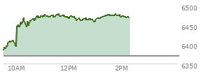 At 11:51 AM EST, the S and P 500 last traded at 6471.54,  up 101.37 points or 1.59%, which is 86.95 points above the open, 86.95 points above the low of the day, and 7.35 points below the high of the day