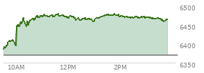 At 01:45 PM EST, the S and P 500 last traded at 6476.2,  up 106.03 points or 1.66%, which is 91.61 points above the open, 91.61 points above the low of the day, and 2.69 points below the high of the day