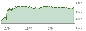At 02:25 PM EST, the S and P 500 last traded at 6468.97,  up 98.8 points or 1.55%, which is 84.38 points above the open, 84.38 points above the low of the day, and 9.92 points below the high of the day