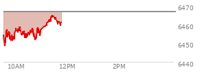 At 09:41 AM EST, the S and P 500 last traded at 6453.75,  down 13.16 points or -0.20%, which is 3.92 points below the open, 5.71 points above the low of the day, and 3.97 points below the high of the day