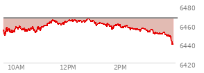 At 10:17 AM EST, the S and P 500 last traded at 6455.53,  down 11.38 points or -0.18%, which is 2.14 points below the open, 7.49 points above the low of the day, and 5.64 points below the high of the day