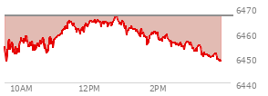 At 11:27 AM EST, the S and P 500 last traded at 6464.15,  down 2.76 points or -0.04%, which is 6.48 points above the open, 16.11 points above the low of the day, and 0.62 points below the high of the day