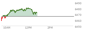 At 03:21 PM EST, the S and P 500 last traded at 6452.22,  down 14.69 points or -0.23%, which is 5.45 points below the open, 4.18 points above the low of the day, and 14.67 points below the high of the day