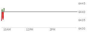 At 04:00 PM EST, the S and P 500 last traded at 6439.32,  down 27.59 points or -0.43%, which is 18.35 points below the open, 1.26 points above the low of the day, and 27.57 points below the high of the day