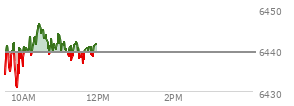 At 09:39 AM EST, the S and P 500 last traded at 6435.05,  down 4.27 points or -0.07%, which is 0.44 points below the open, 1.87 points above the low of the day, and 6.39 points below the high of the day